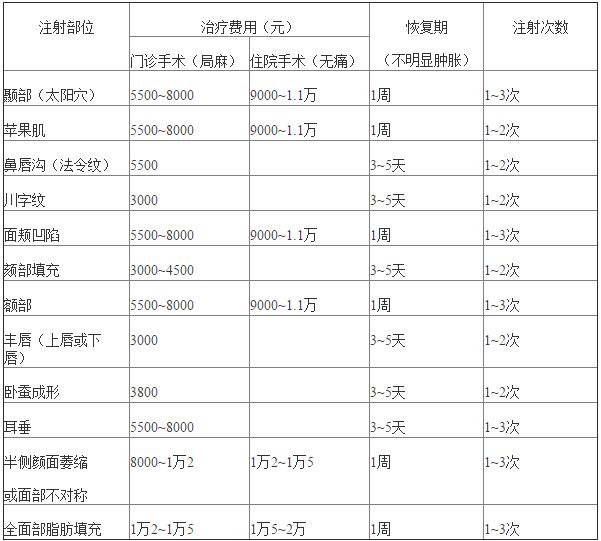 自体脂肪填充价格表